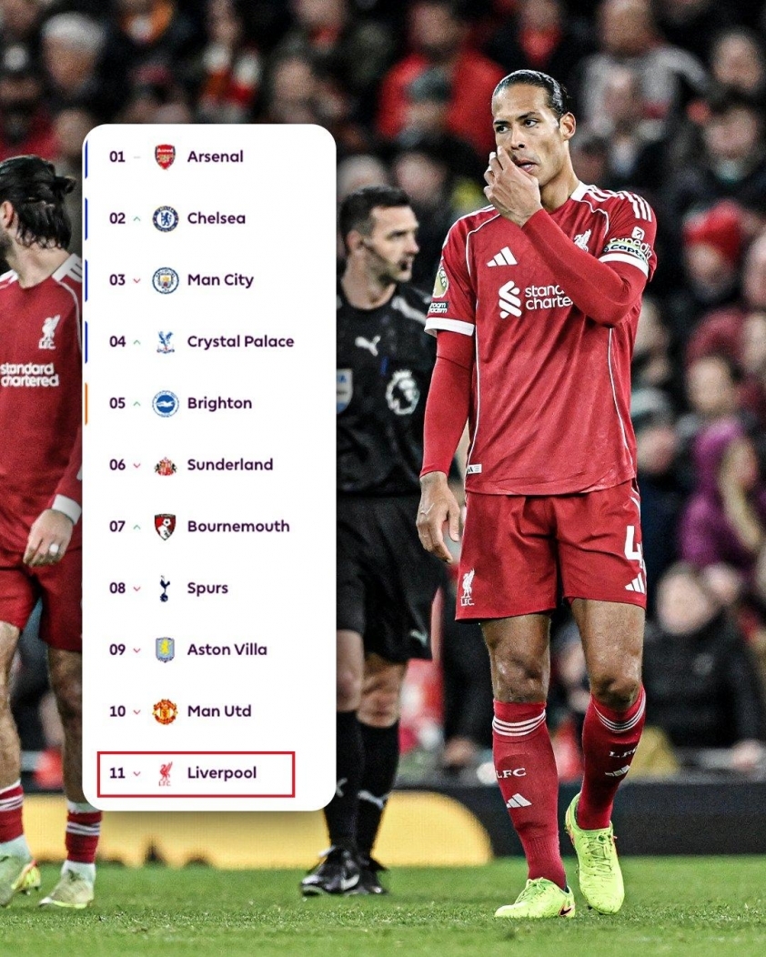 Liverpool bị tụt xuống vị trí thứ 11 trên BXH Ngoại hạng Anh sau 12 vòng đấu